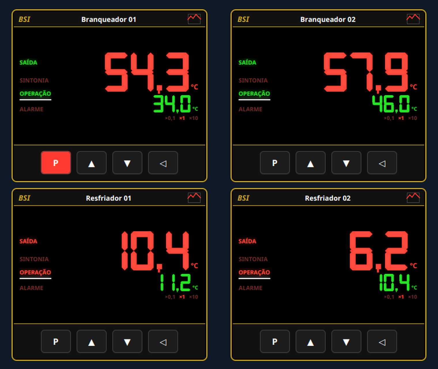 Painel de controle BSI dos Branqueadores 01 e 02 e Resfriadores 01 e 02, com temperaturas de saída e operação em tempo real.