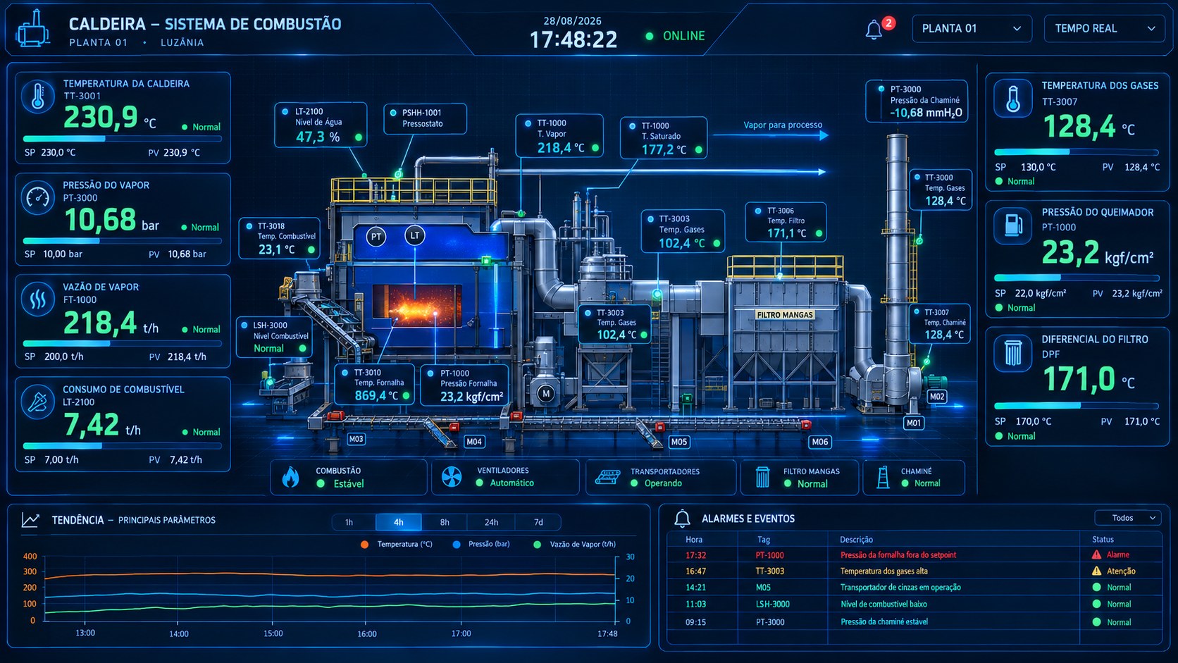 Painel de controle da caldeira, sistema de combustão: temperatura da caldeira, pressão e vazão de vapor, temperatura dos gases, filtro de mangas, tendência e alarmes.